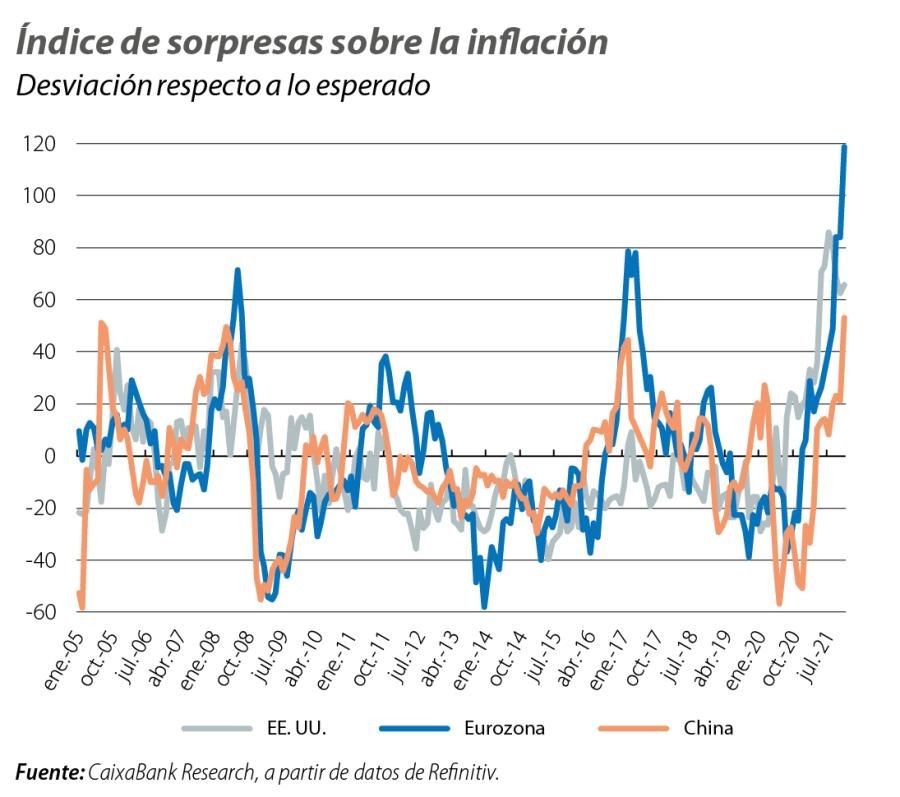 Índice de sorpresas sobre la inflación