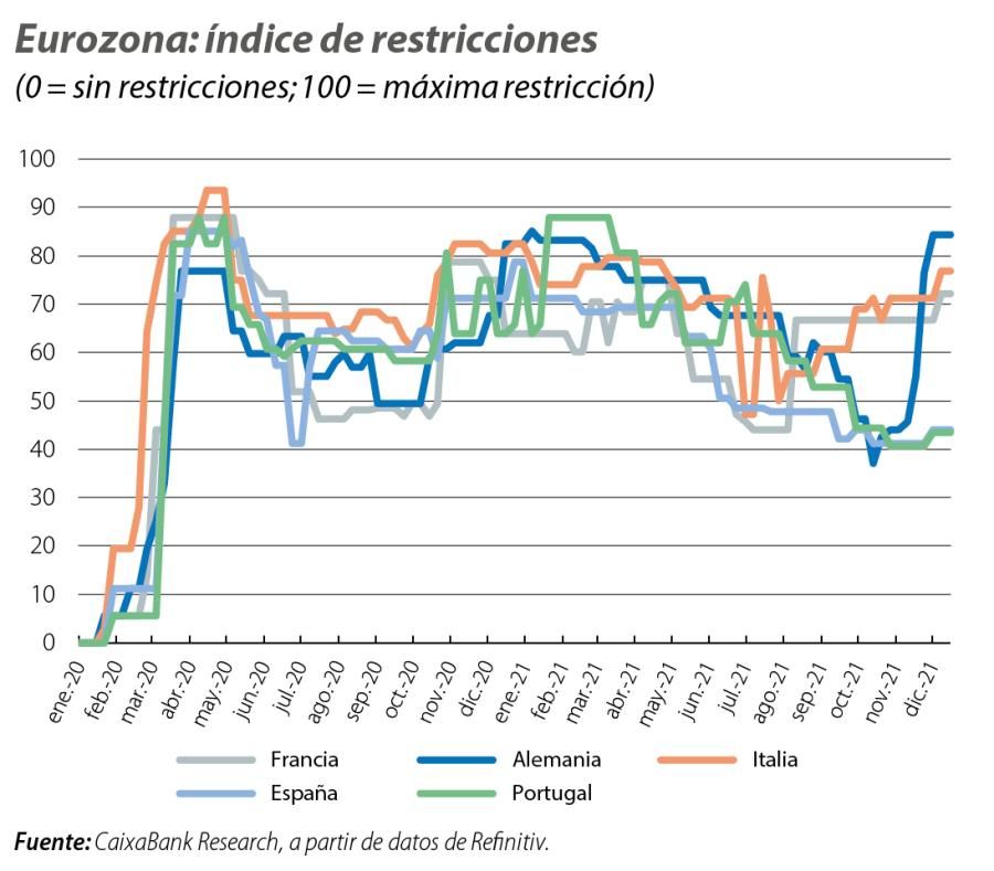 Eurozona: índice de restricciones