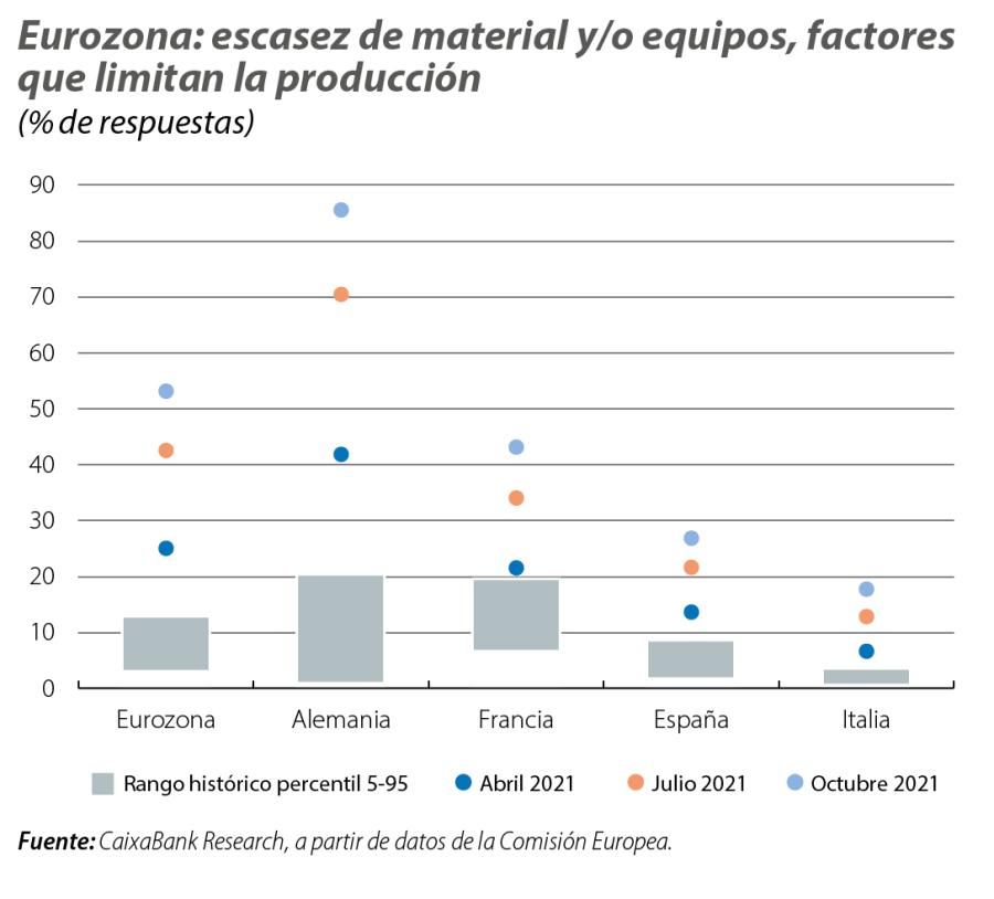 Eurozona: escasez de material y/o equipos, factores que limitan la producción