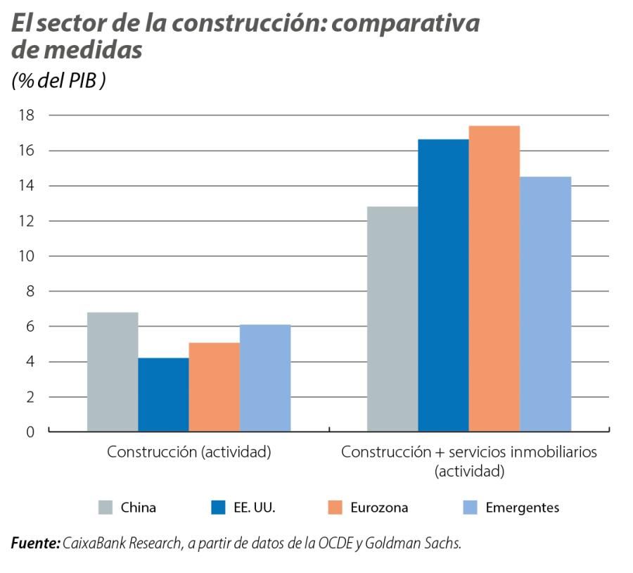 El sector de la construcción: comparativa de medidas