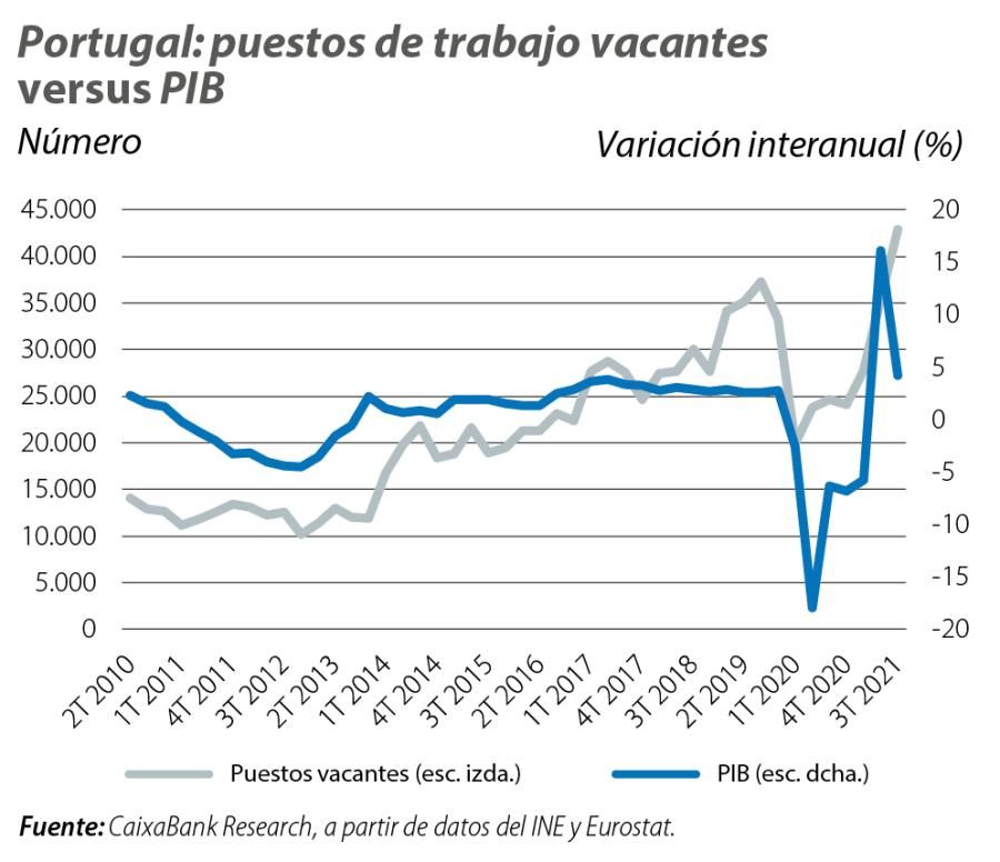 Portugal: puestos de trabajo vacantes versus PIB