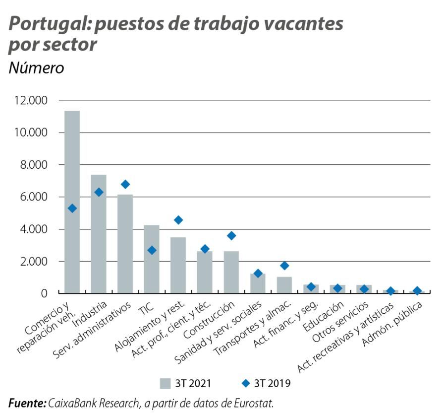 Portugal: puestos de trabajo vacantes por sector