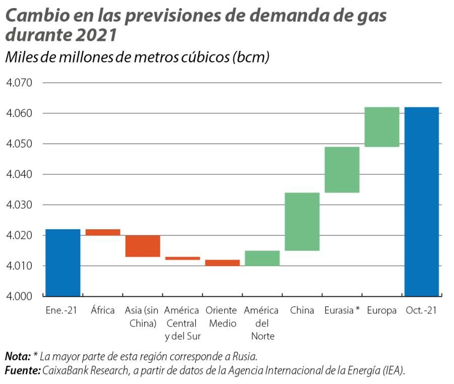 Cambio en las previsiones de demanda de gas durante 2021