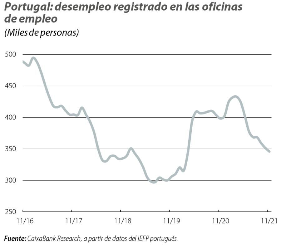Portugal: desempleo registrado en las oficinas de empleo