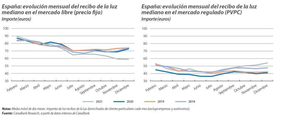 España: evolución mensual del recibo de la luz mediano en el mercado libre (precio fijo) y en el regulado (PVPC)