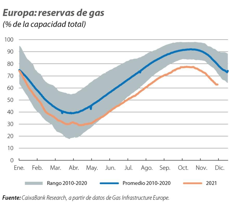 Europa: reservas de gas