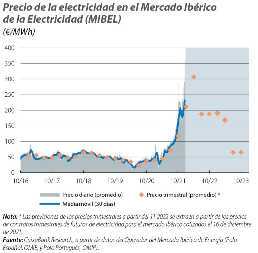 Precio de la electricidad en el Mercado Ibérico de la Electricidad (MIBEL)