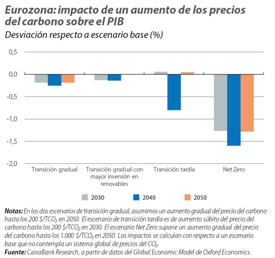 Eurozona: impacto de un aumento de los precios del carbono sobre el PIB