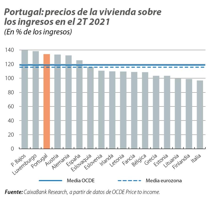 Portugal: precios de la vivienda sobre los ingresos en el 2T 2021