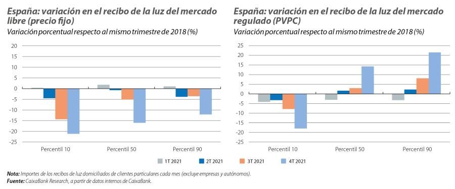 España: variación en el recibo de la luz del mercado libre (precio fijo) y del mercado regulado (PVPC)
