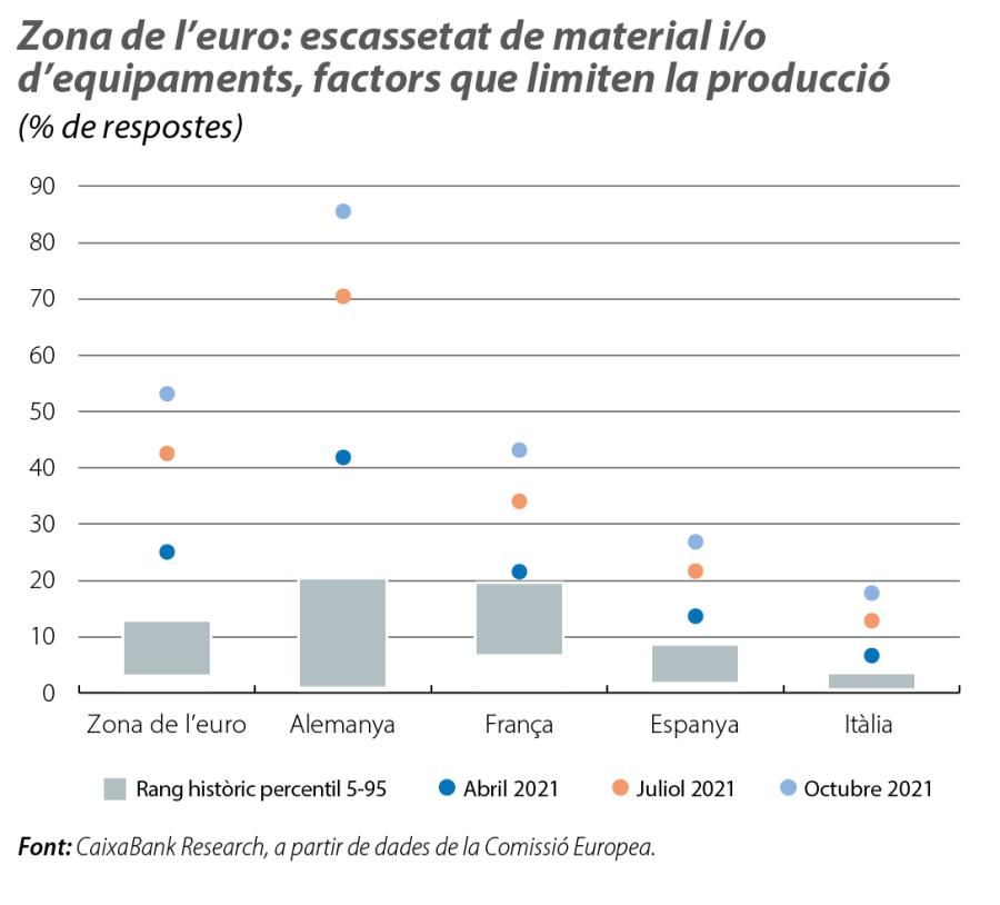 Zona de l’euro: escassetat de material i/o d’equipaments, factors que limiten la producció