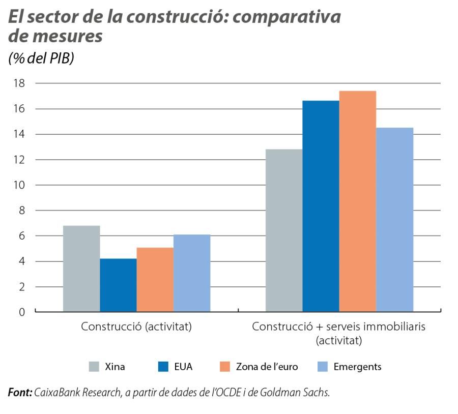 El sector de la construcció: comparativa de mesures