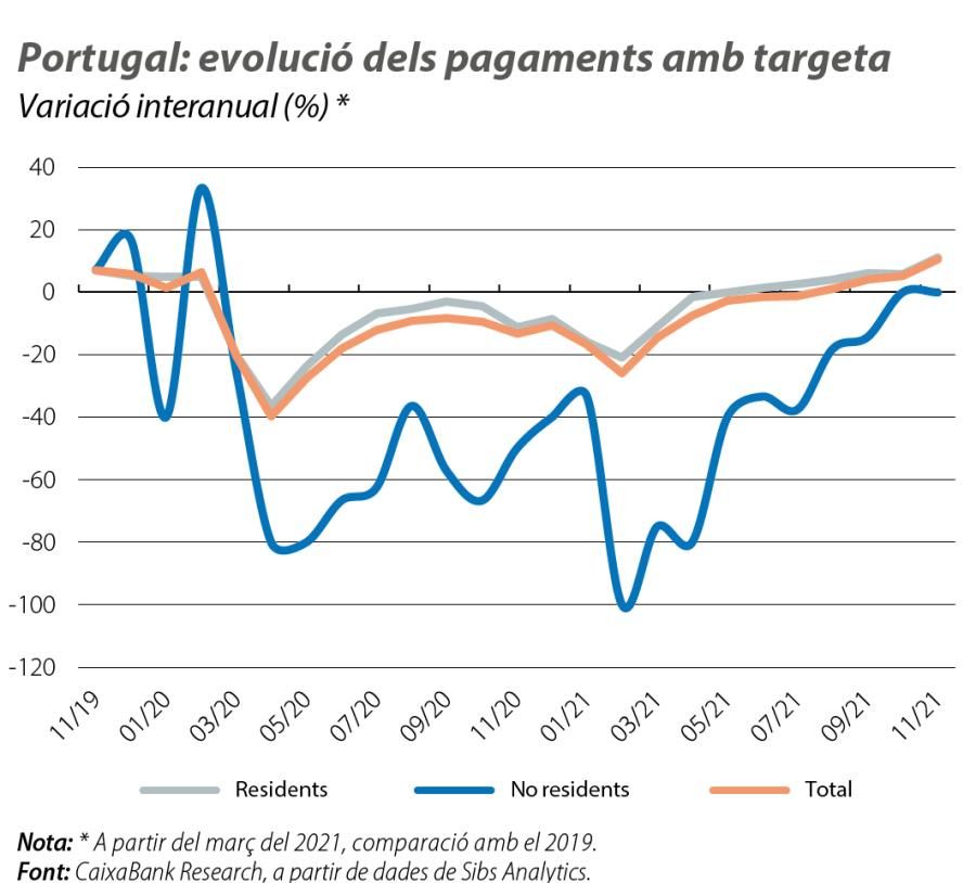 Portugal: evolució dels pagaments amb targeta