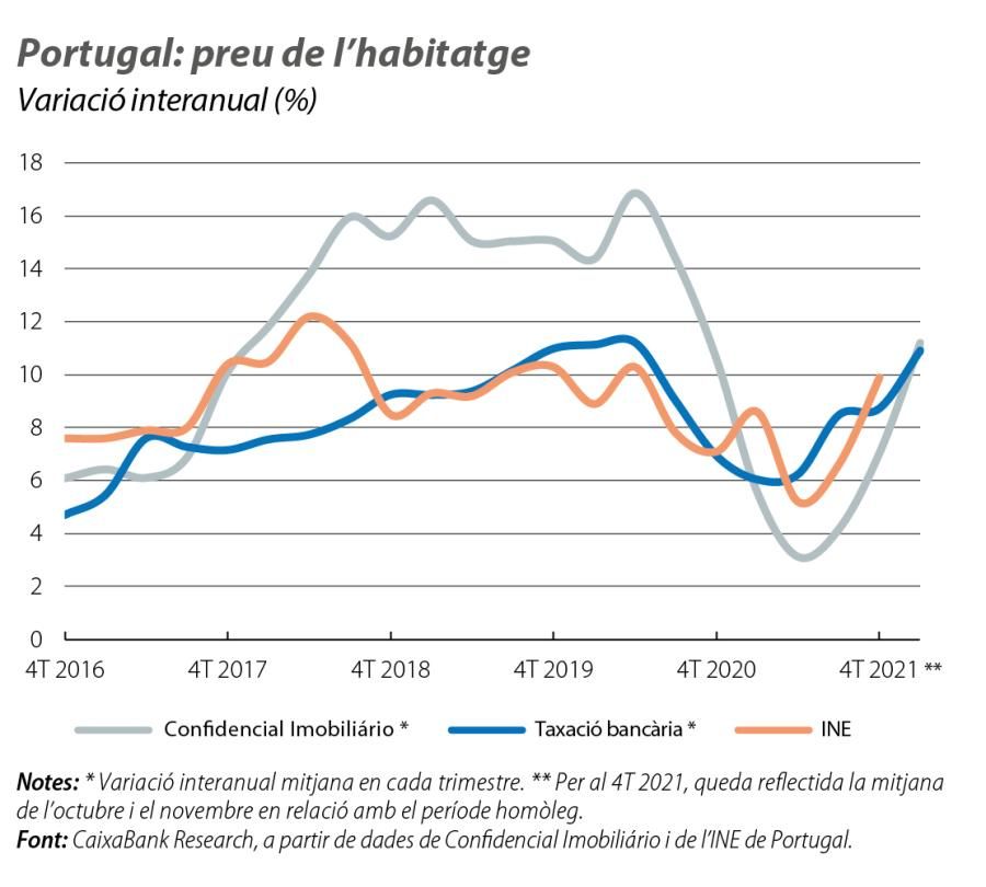 Portugal: preu de l’habitatge