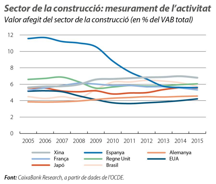 Sector de la construcció: mesurament de l’activitat