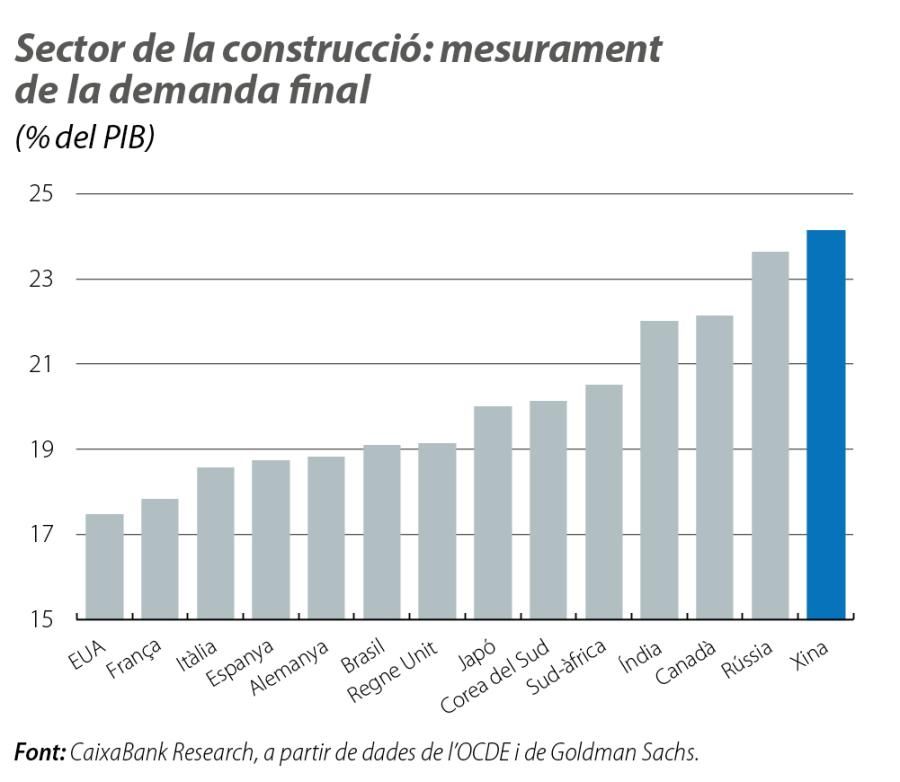 Sector de la construcció: mesurament de la demanda final