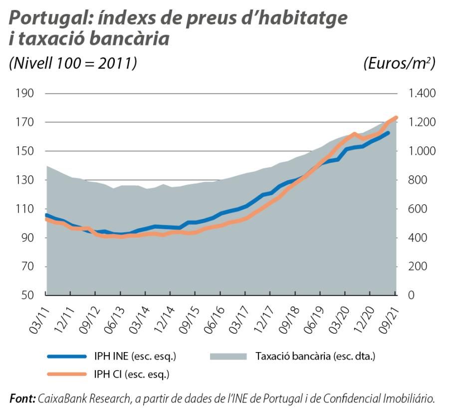 Portugal: índexs de preus d’habitatge i taxació bancària