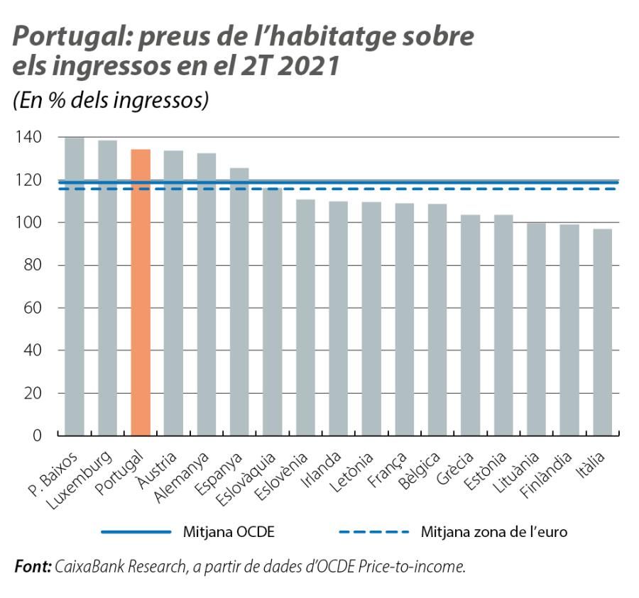 Portugal: preus de l’habitatge sobre els ingressos en el 2T 2021