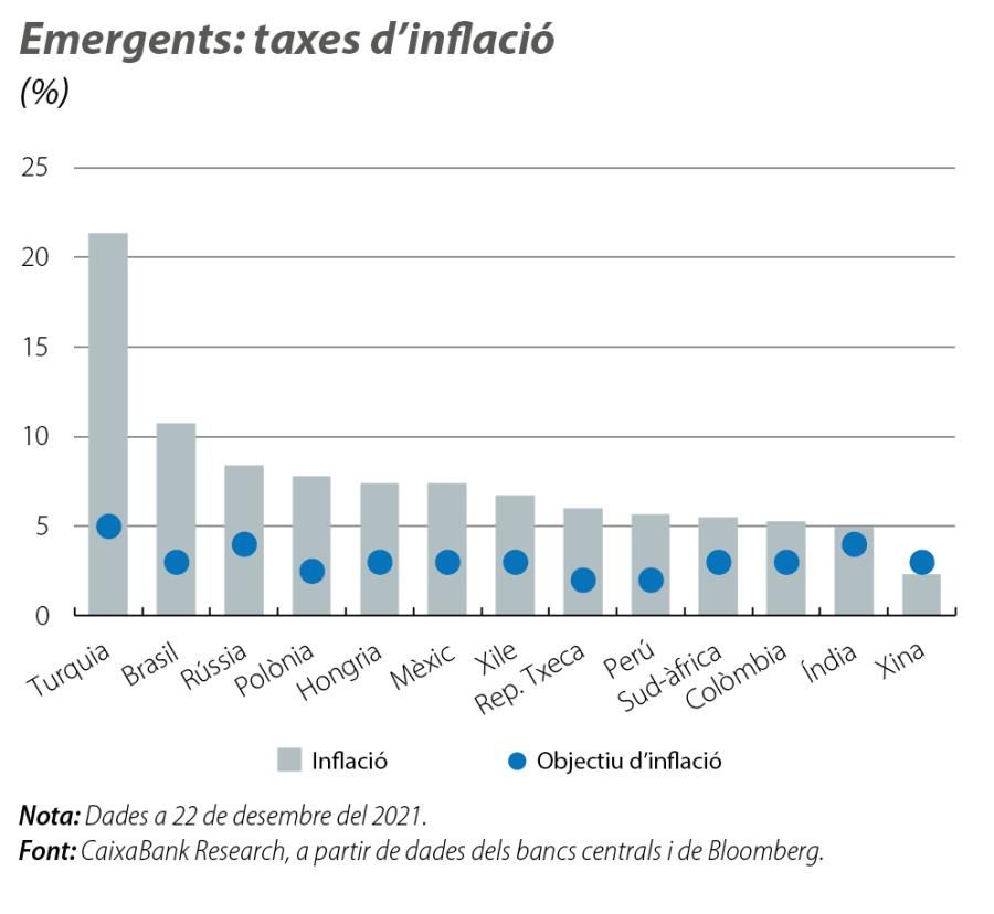 Emergents: taxes d’inflació