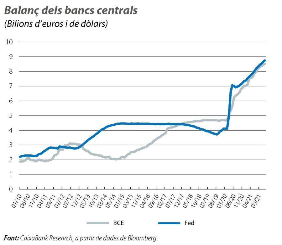 Balanç dels bancs centrals