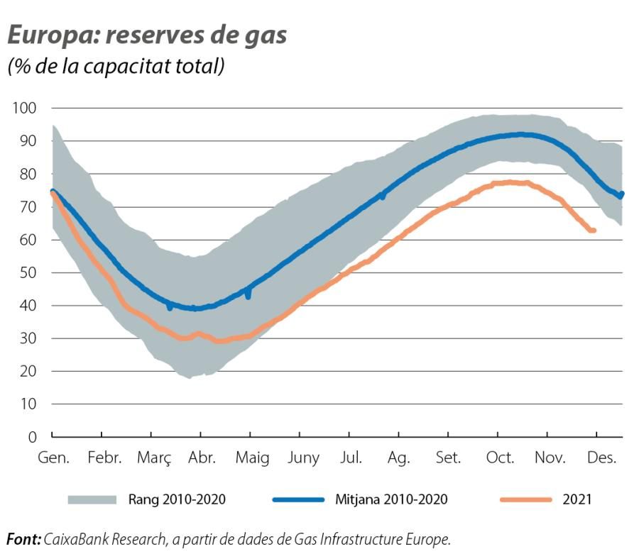 Europa: reserves de gas