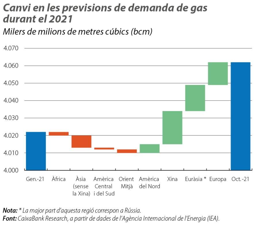 Canvi en les previsions de demanda de gas durant el 2021