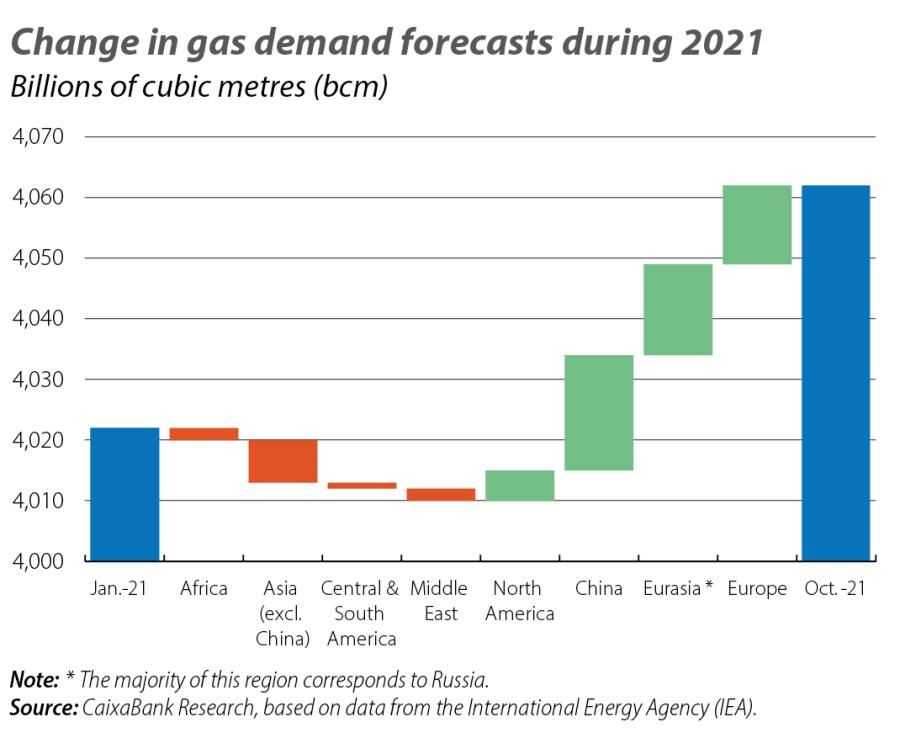 Change in gas demand forecasts during 2021