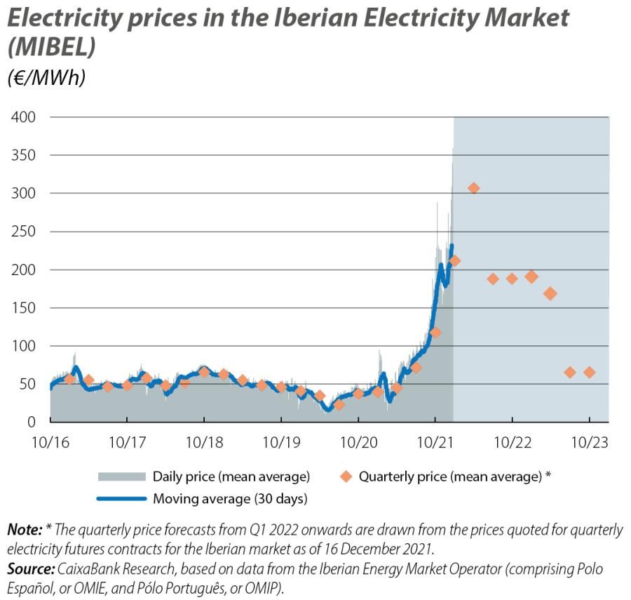 Electricity prices in the Iberian Electricity Market (MIBEL)