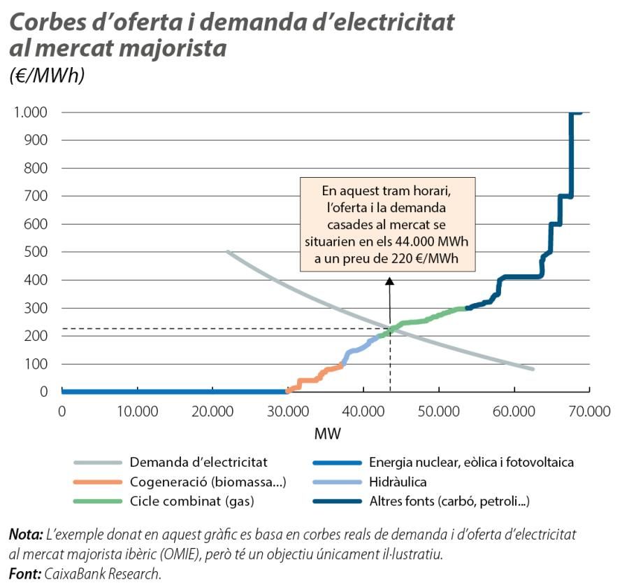 Corbes d’oferta i demanda d’electricitat al mercat majorista
