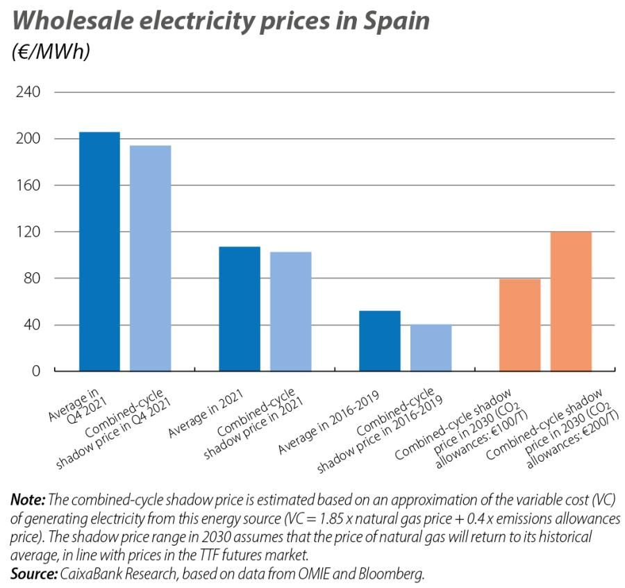 Wholesale electricity prices in Spain