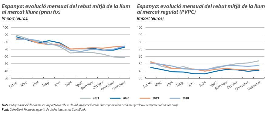 Espanya: evolució mensual del rebut mitjà de la llum al mercat lliure (preu fix) i al mercat regulat