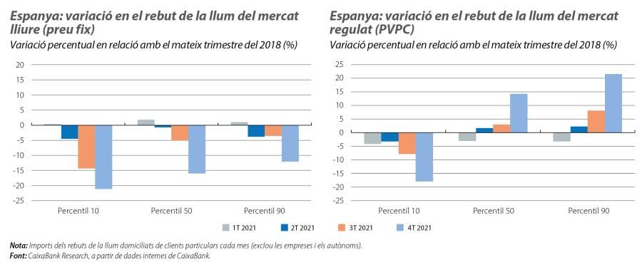 Espanya: variació en el rebut de la llum del mercat lliure (preu fix) i al mercat regulat