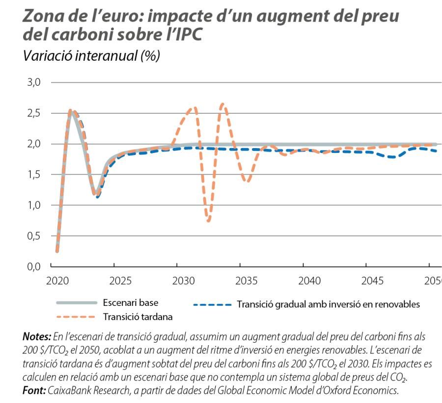 Zona de l’euro: impacte d’un augment del preu del carboni sobre l’IPC