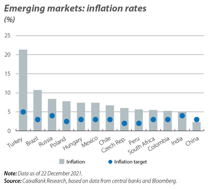 Emerging markets: inflation rates