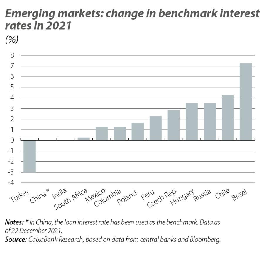 Emerging markets: change in benchmark interest rates in 2021