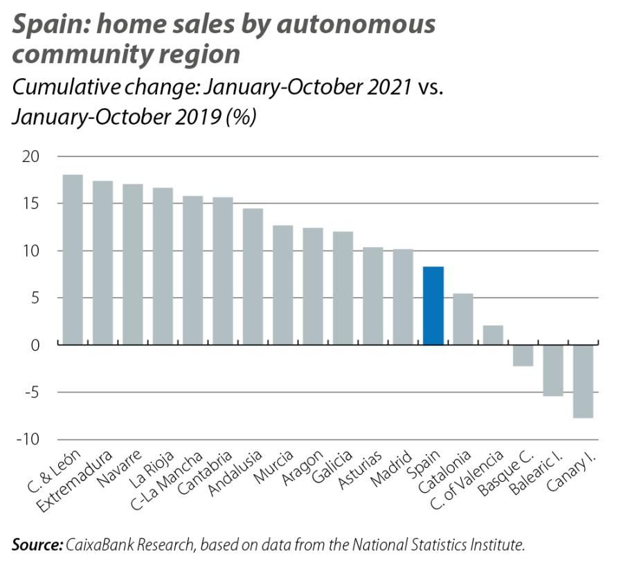 Spain: home sales by autonomous community region