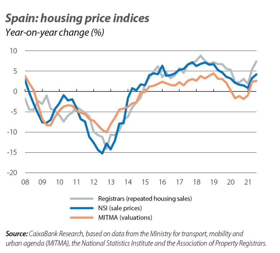 Spain: housing price indices