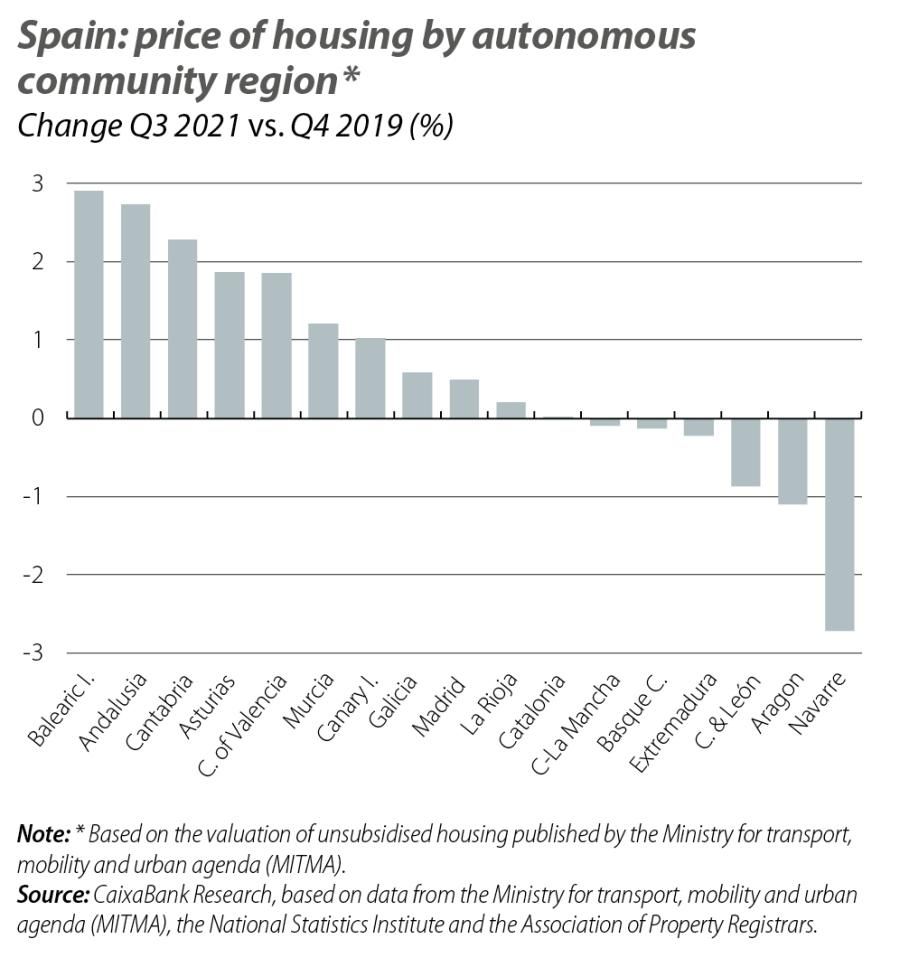 Spain: price of housing by autonomous community region