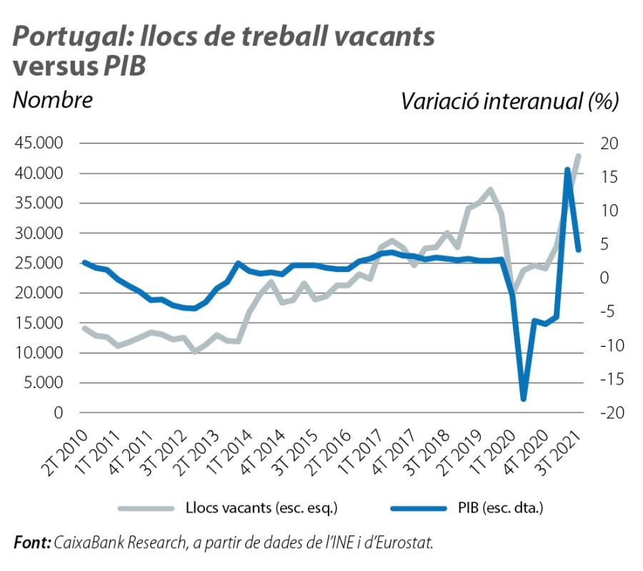 Portugal: llocs de treball vacants versus PIB