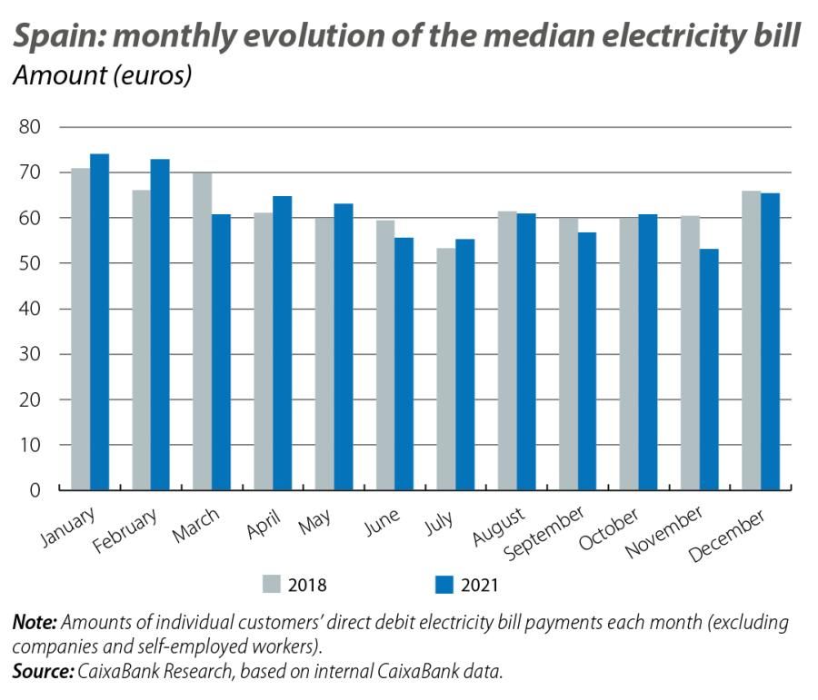 Spain: monthly evolution of the median electricity bill
