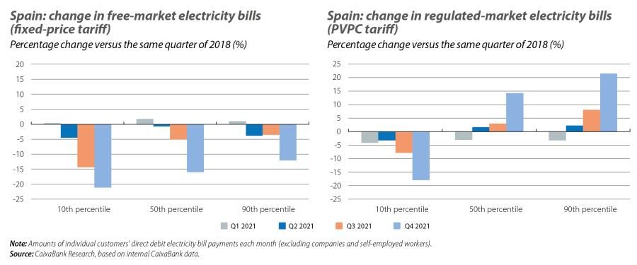 Spain: change in free-market electricity bills (fixed-price tariff) and change in regulated-market electricity bills (PVPC tariff)