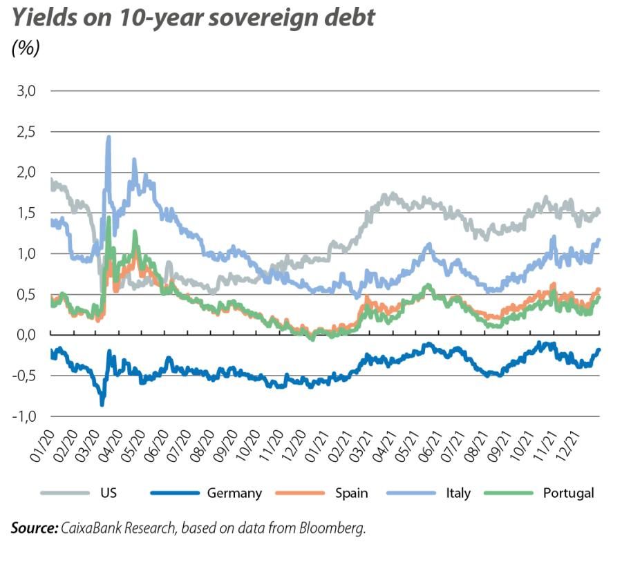 Yields on 10-year sovereign debt