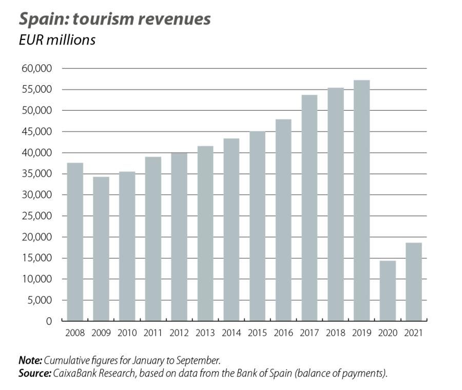 Spain: tourism revenues