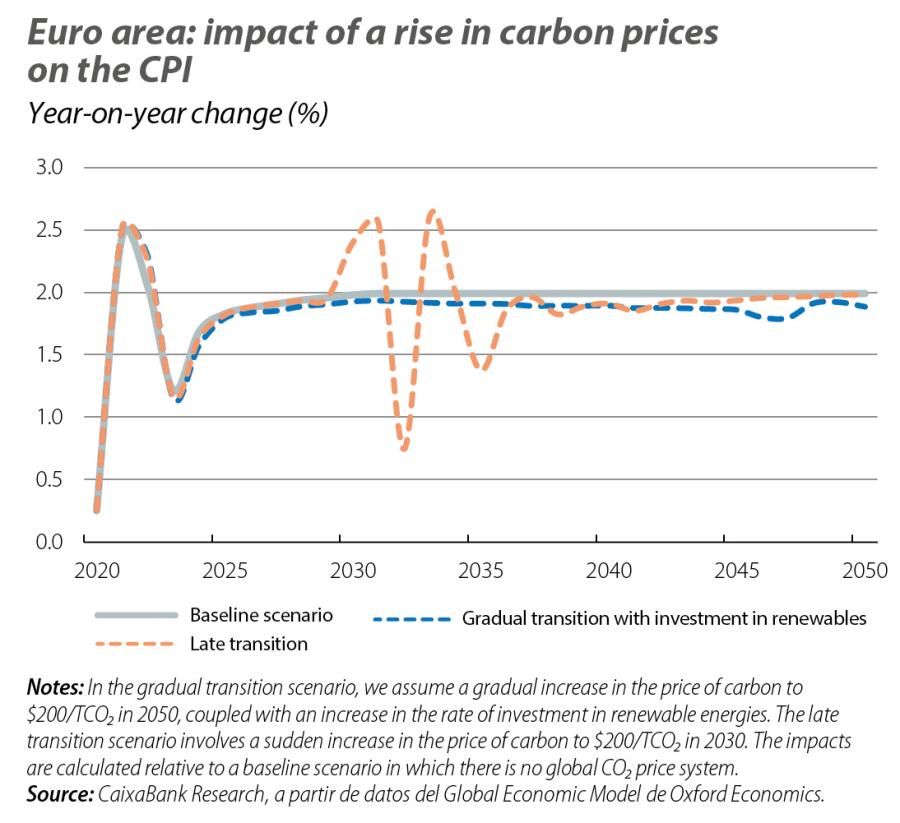 Euro area: impact of a rise in carbon prices on the CPI