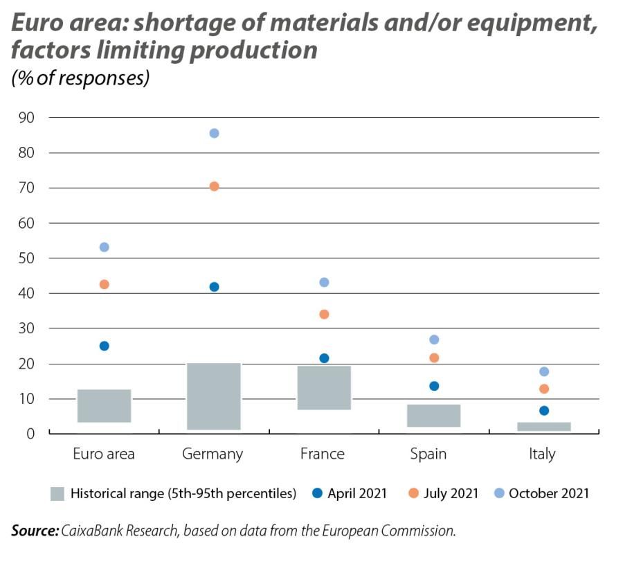 Euro area: shortage of materials and/or equipment, factors limiting production