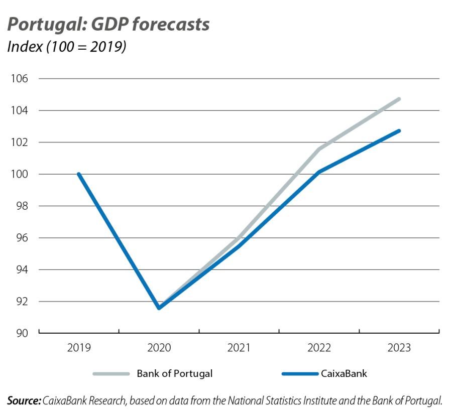 Portugal: GDP forecasts