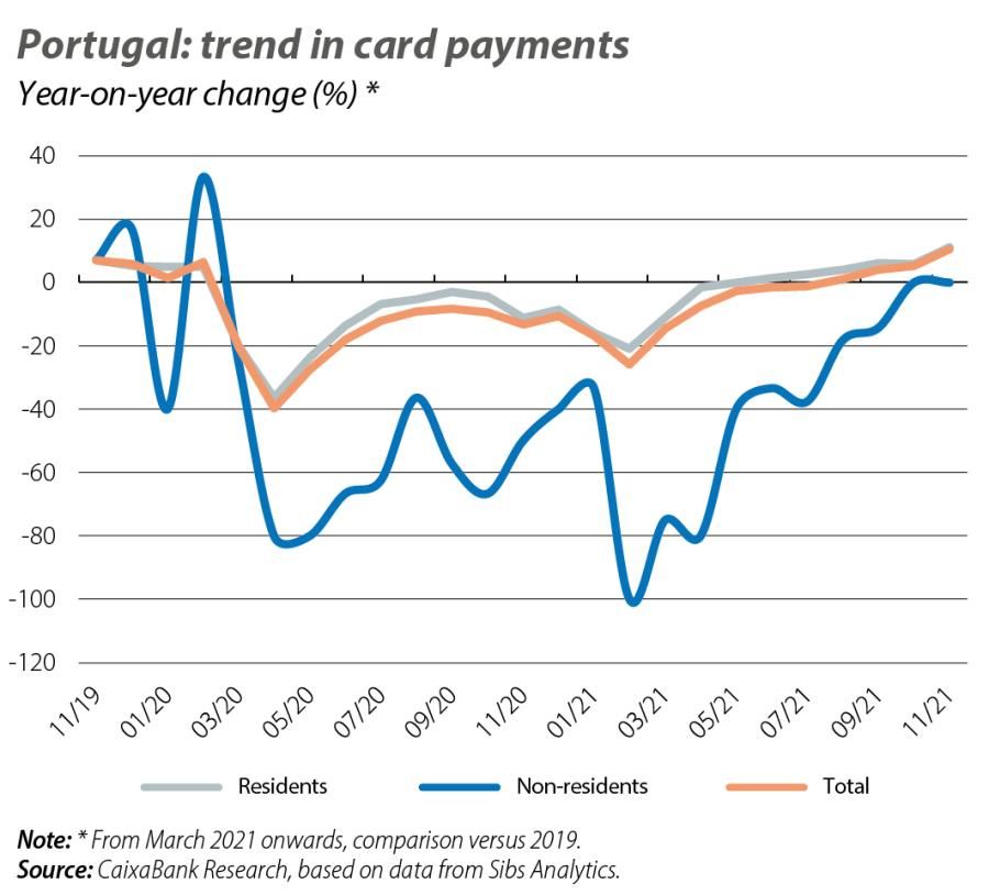 Portugal: trend in card payments