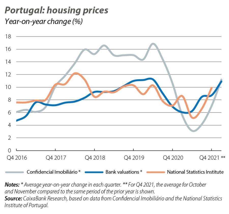 Portugal: housing prices