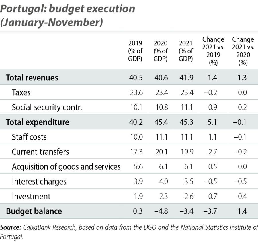 Portugal: budget execution (January-November)