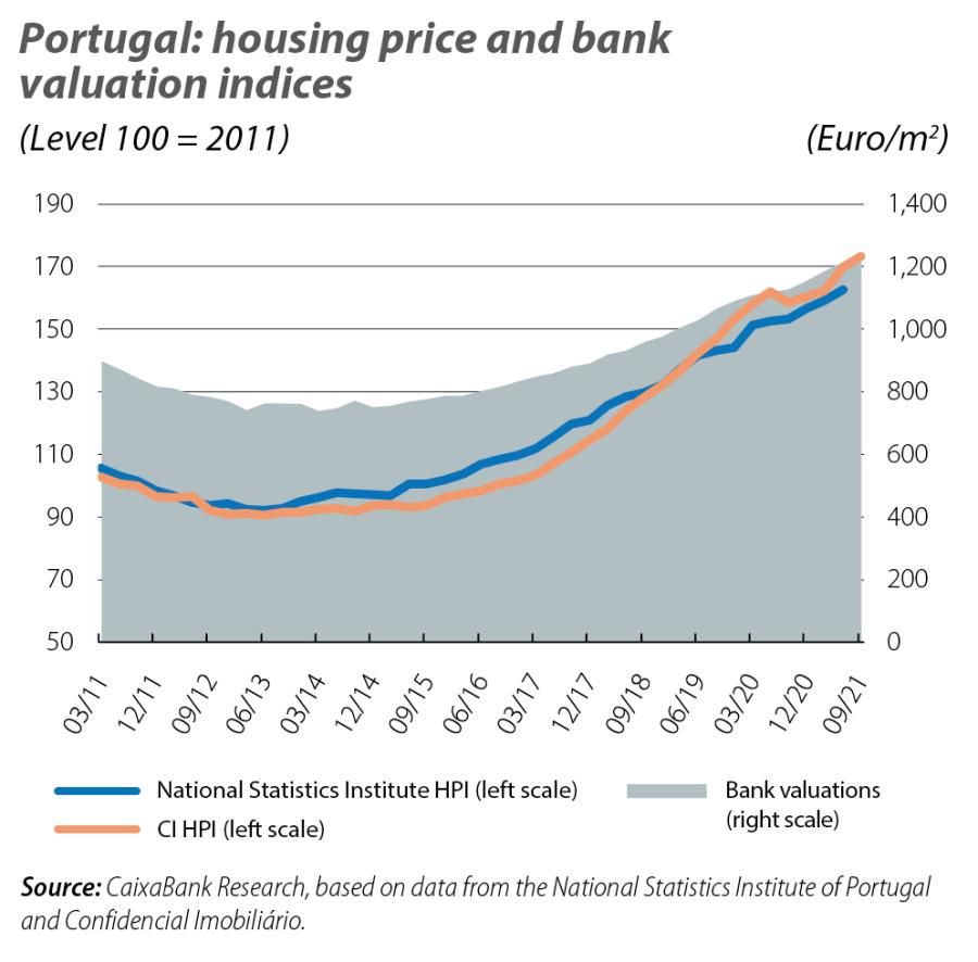 Portugal: housing price and bank valuation indices